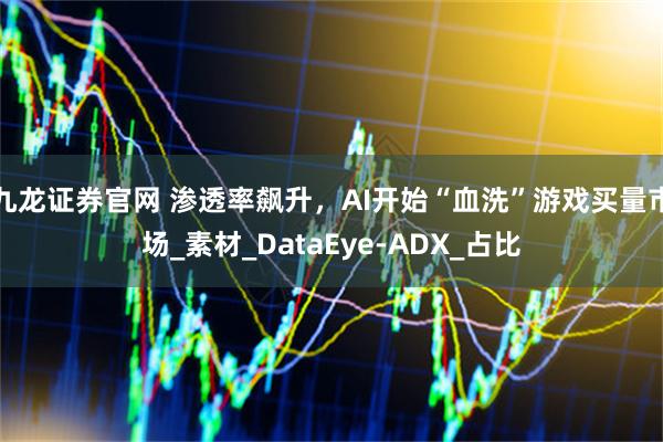 九龙证券官网 渗透率飙升，AI开始“血洗”游戏买量市场_素材_DataEye-ADX_占比